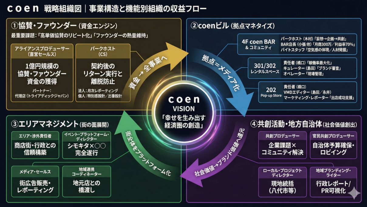 coen 成長戦略のイメージ図