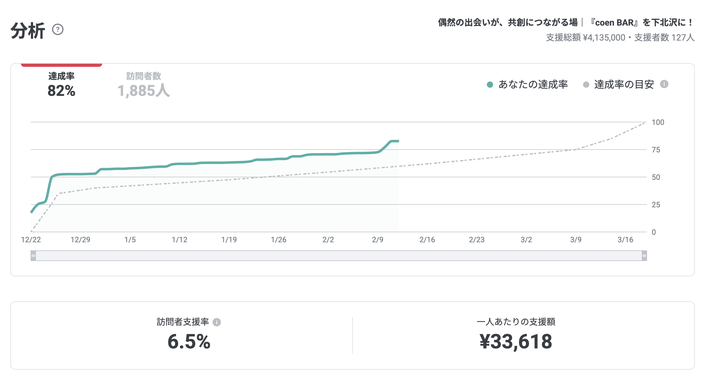 躍動するクラファン。信用貯金を循環させ続けるcoenチームにグッジョブ!!
